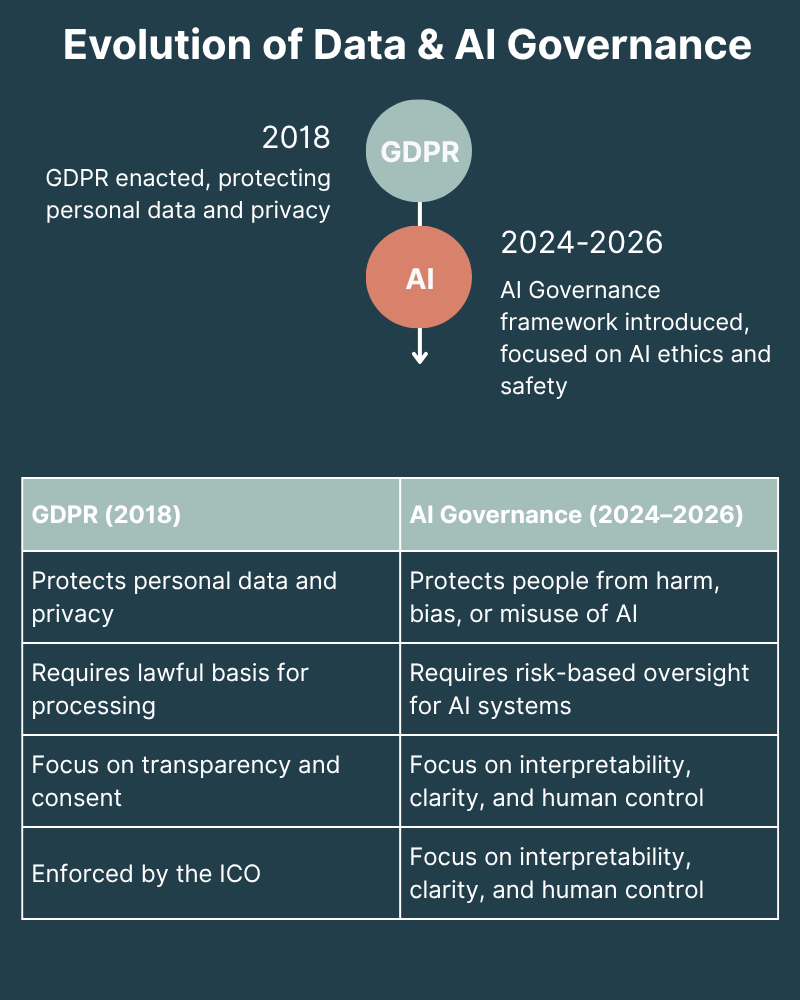 GDPR v AI Compliance