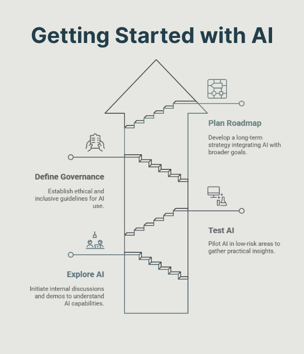 Getting started with AI in Membership