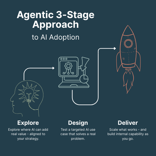 Agentic 3 Stage Approach to Ai Implementation